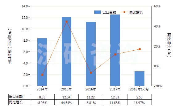 2014-2018年3月中國注射吹塑機(HS84773020)出口總額及增速統(tǒng)計